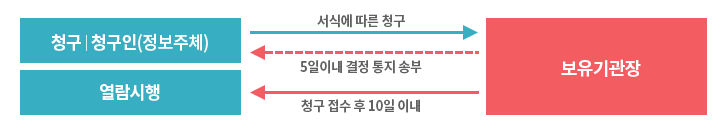 청구,청구인(정보주체)/ 서식에 따른 청구하면 보유기관장/ 5일이내 결정통지서 송부, 청구 접수 후 10일이내 열함시행